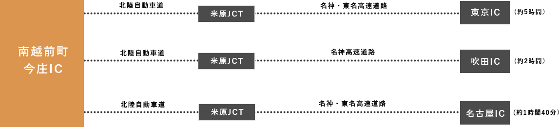 自動車(高速道路)ご利用の場合